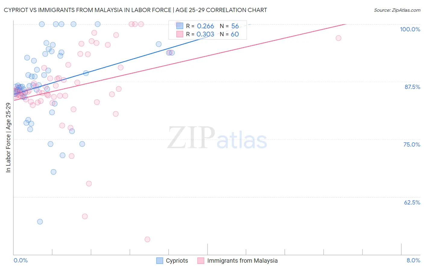 Cypriot vs Immigrants from Malaysia In Labor Force | Age 25-29