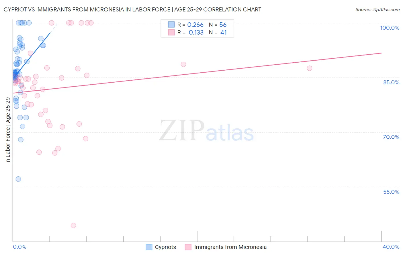 Cypriot vs Immigrants from Micronesia In Labor Force | Age 25-29