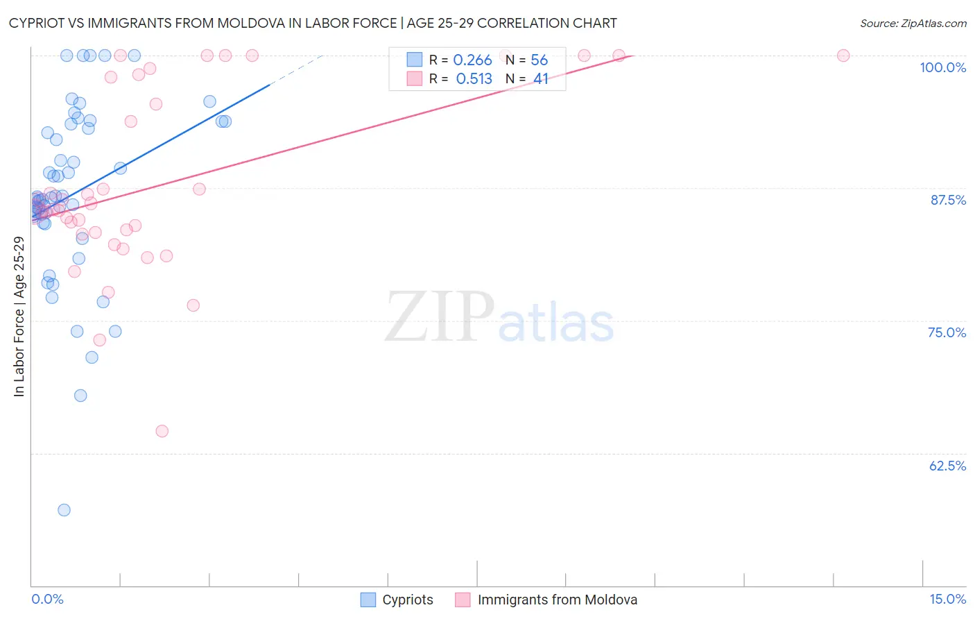 Cypriot vs Immigrants from Moldova In Labor Force | Age 25-29
