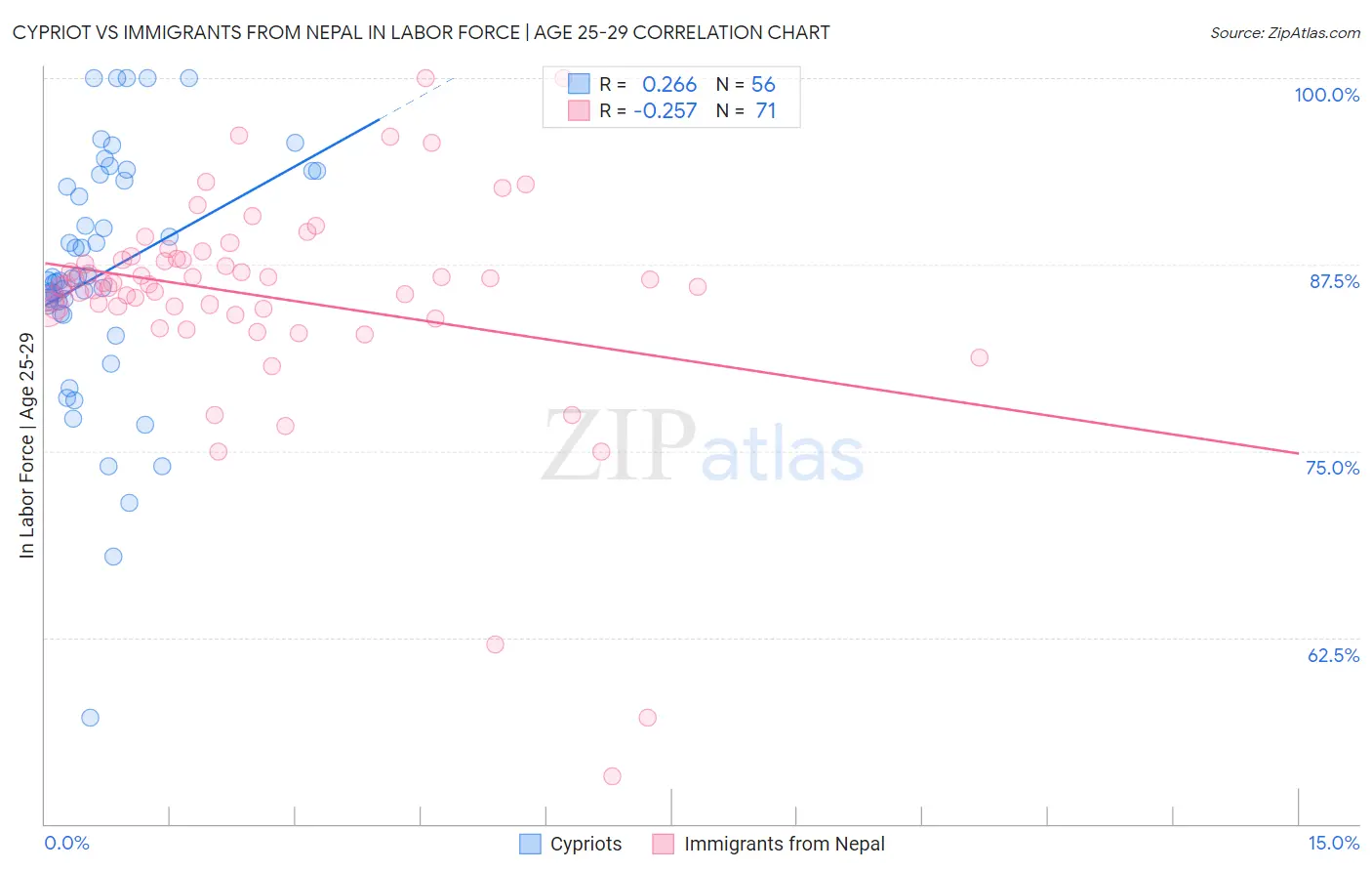 Cypriot vs Immigrants from Nepal In Labor Force | Age 25-29