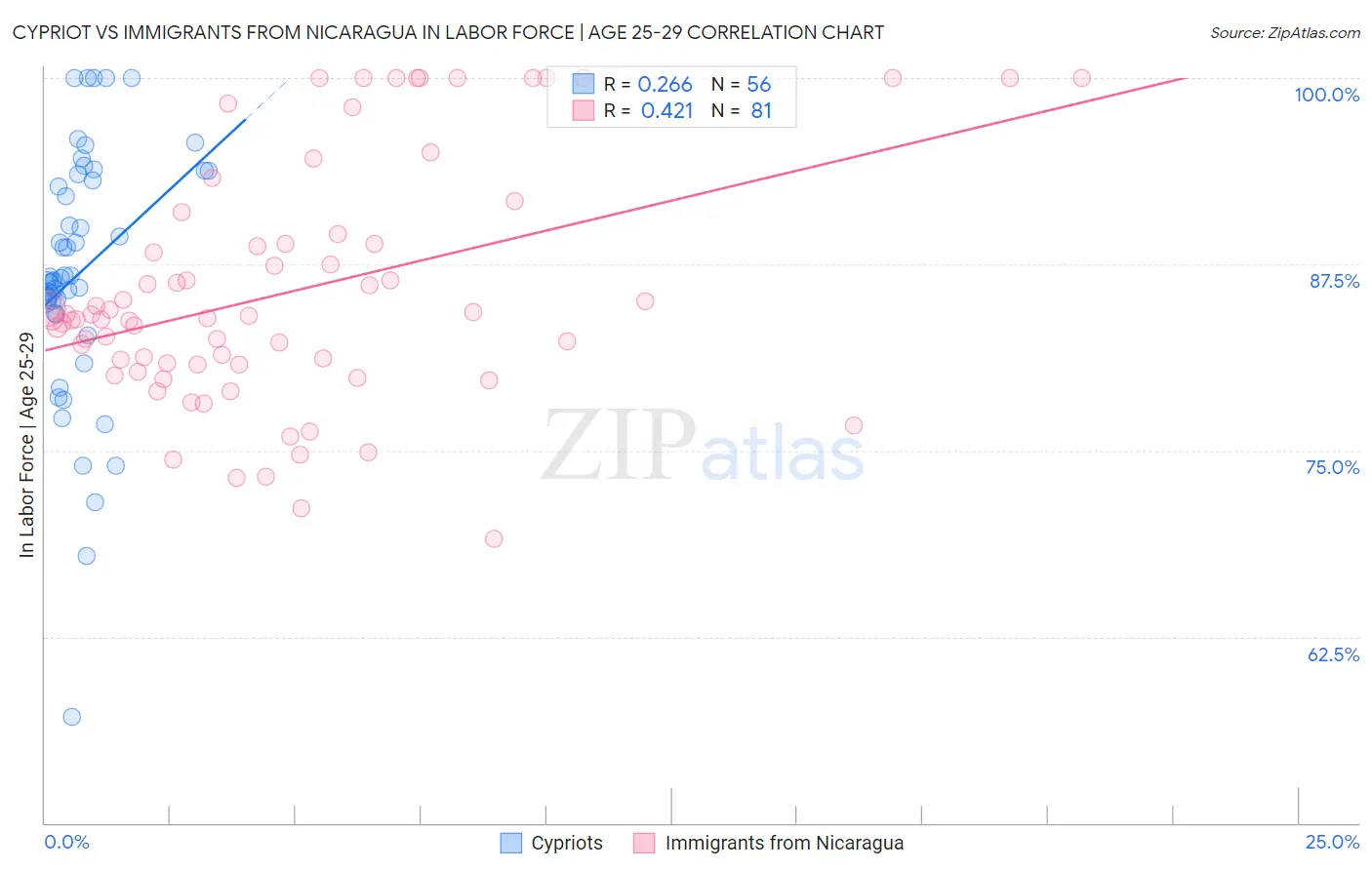 Cypriot vs Immigrants from Nicaragua In Labor Force | Age 25-29