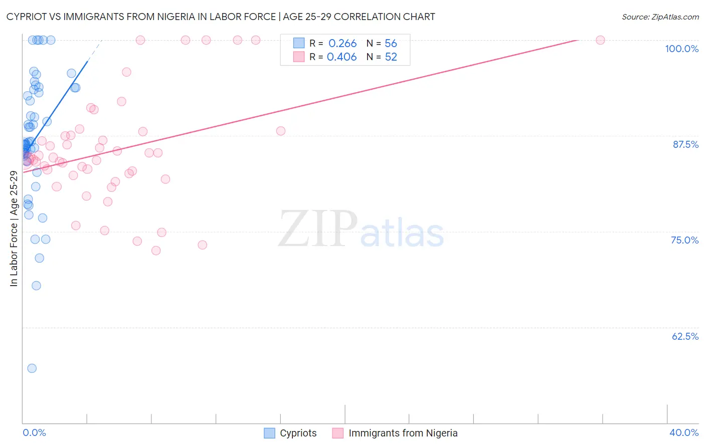 Cypriot vs Immigrants from Nigeria In Labor Force | Age 25-29