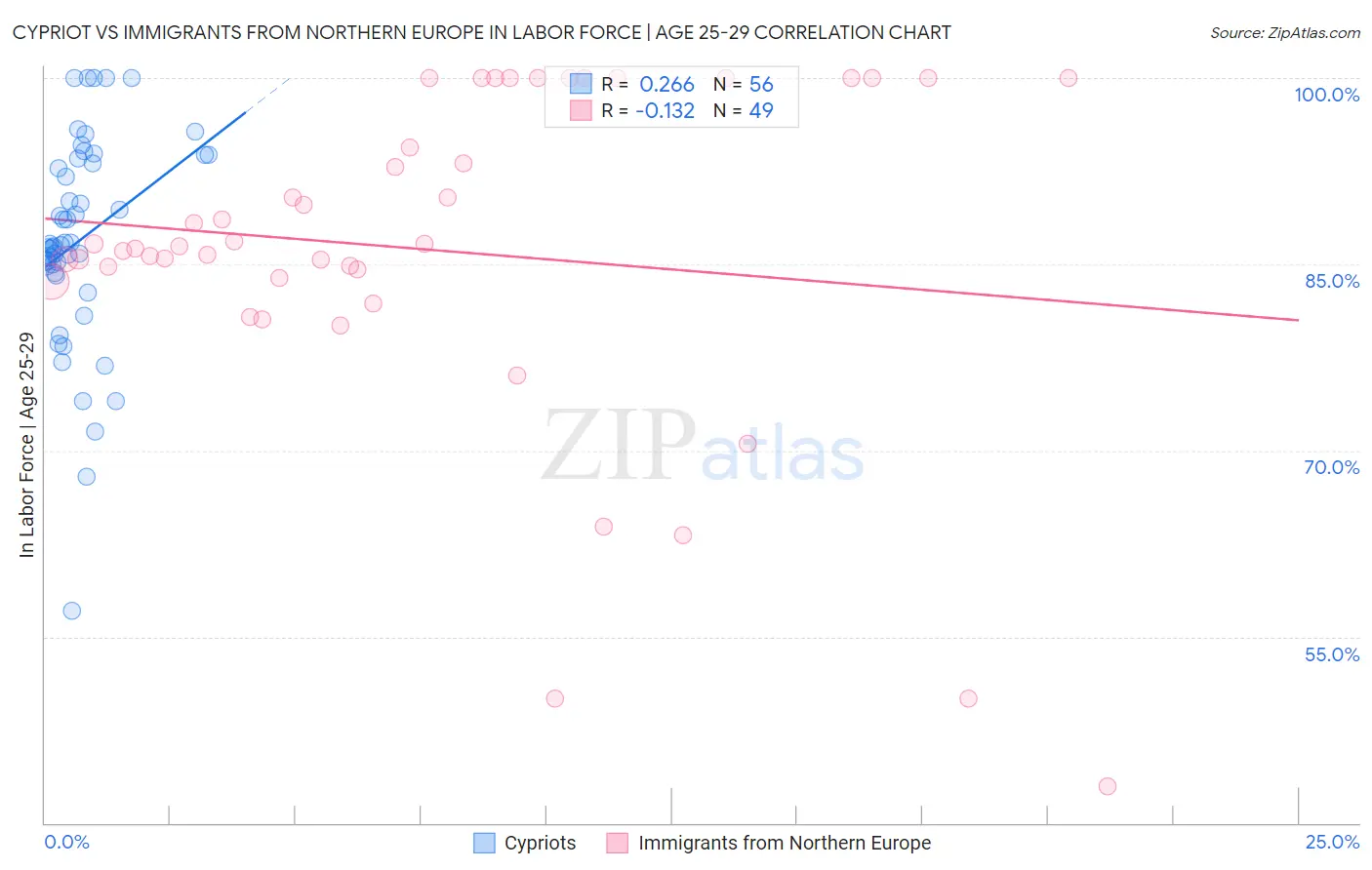 Cypriot vs Immigrants from Northern Europe In Labor Force | Age 25-29