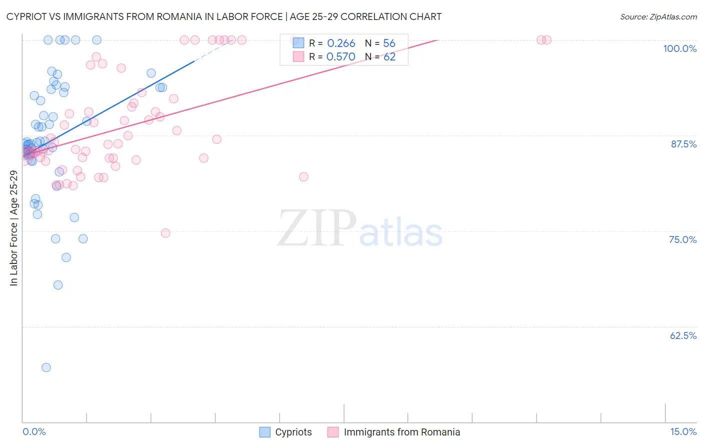 Cypriot vs Immigrants from Romania In Labor Force | Age 25-29