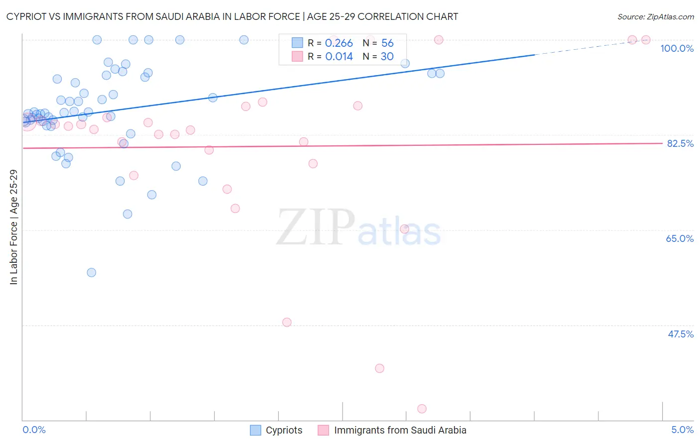 Cypriot vs Immigrants from Saudi Arabia In Labor Force | Age 25-29