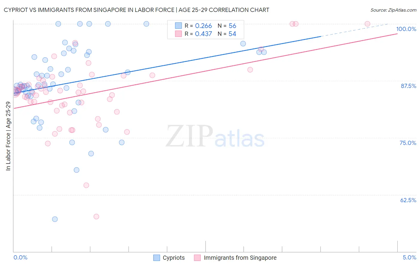 Cypriot vs Immigrants from Singapore In Labor Force | Age 25-29