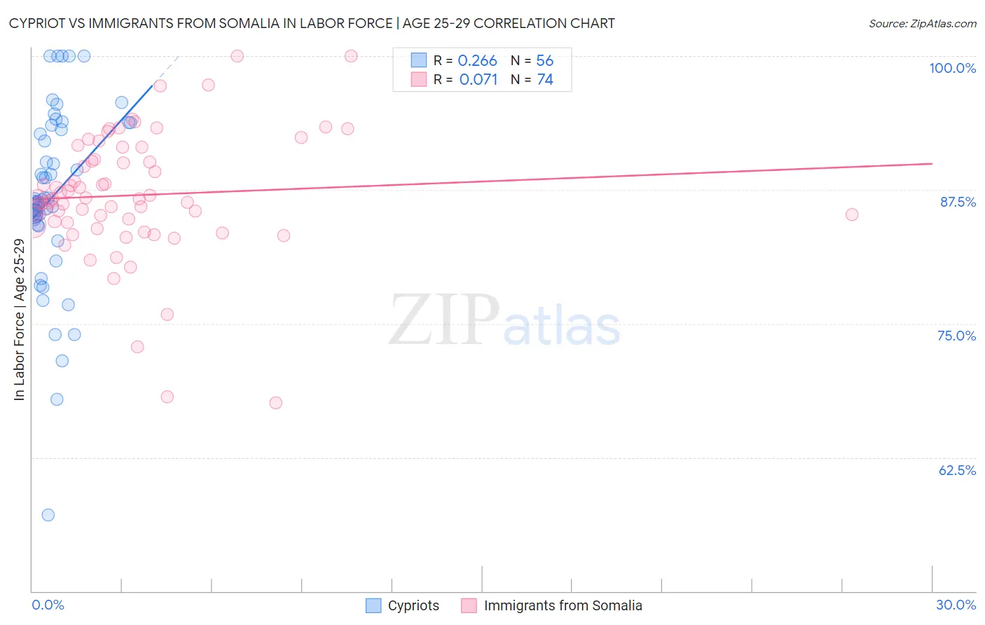 Cypriot vs Immigrants from Somalia In Labor Force | Age 25-29