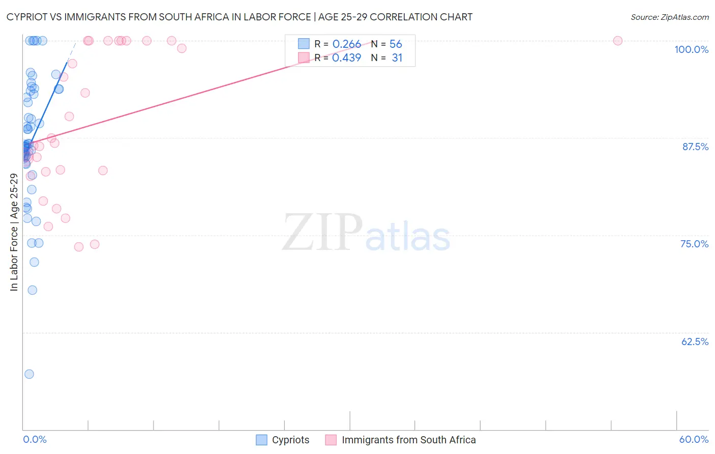 Cypriot vs Immigrants from South Africa In Labor Force | Age 25-29