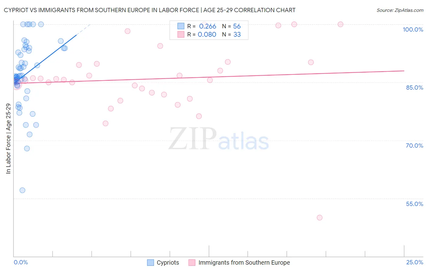Cypriot vs Immigrants from Southern Europe In Labor Force | Age 25-29
