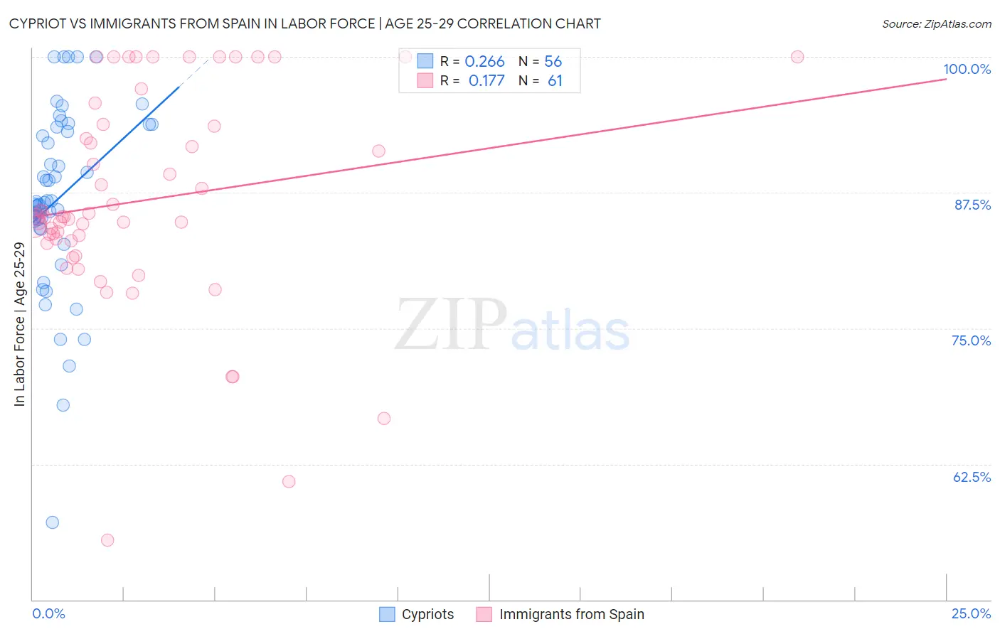 Cypriot vs Immigrants from Spain In Labor Force | Age 25-29