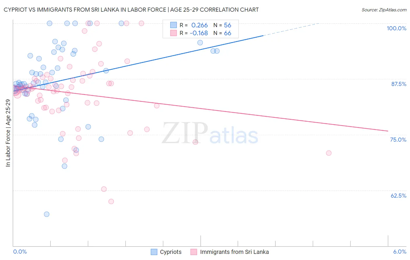 Cypriot vs Immigrants from Sri Lanka In Labor Force | Age 25-29