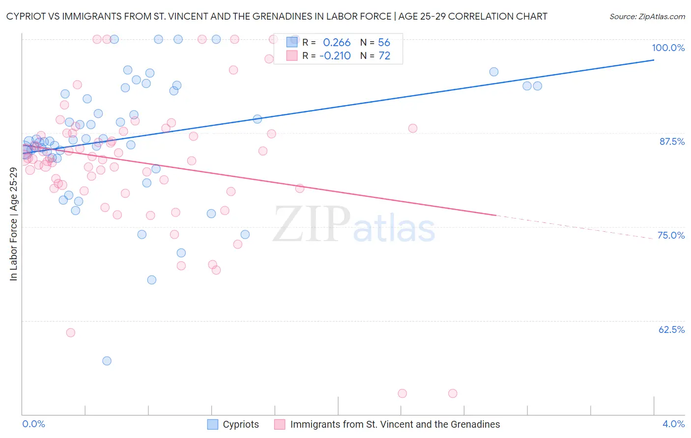 Cypriot vs Immigrants from St. Vincent and the Grenadines In Labor Force | Age 25-29