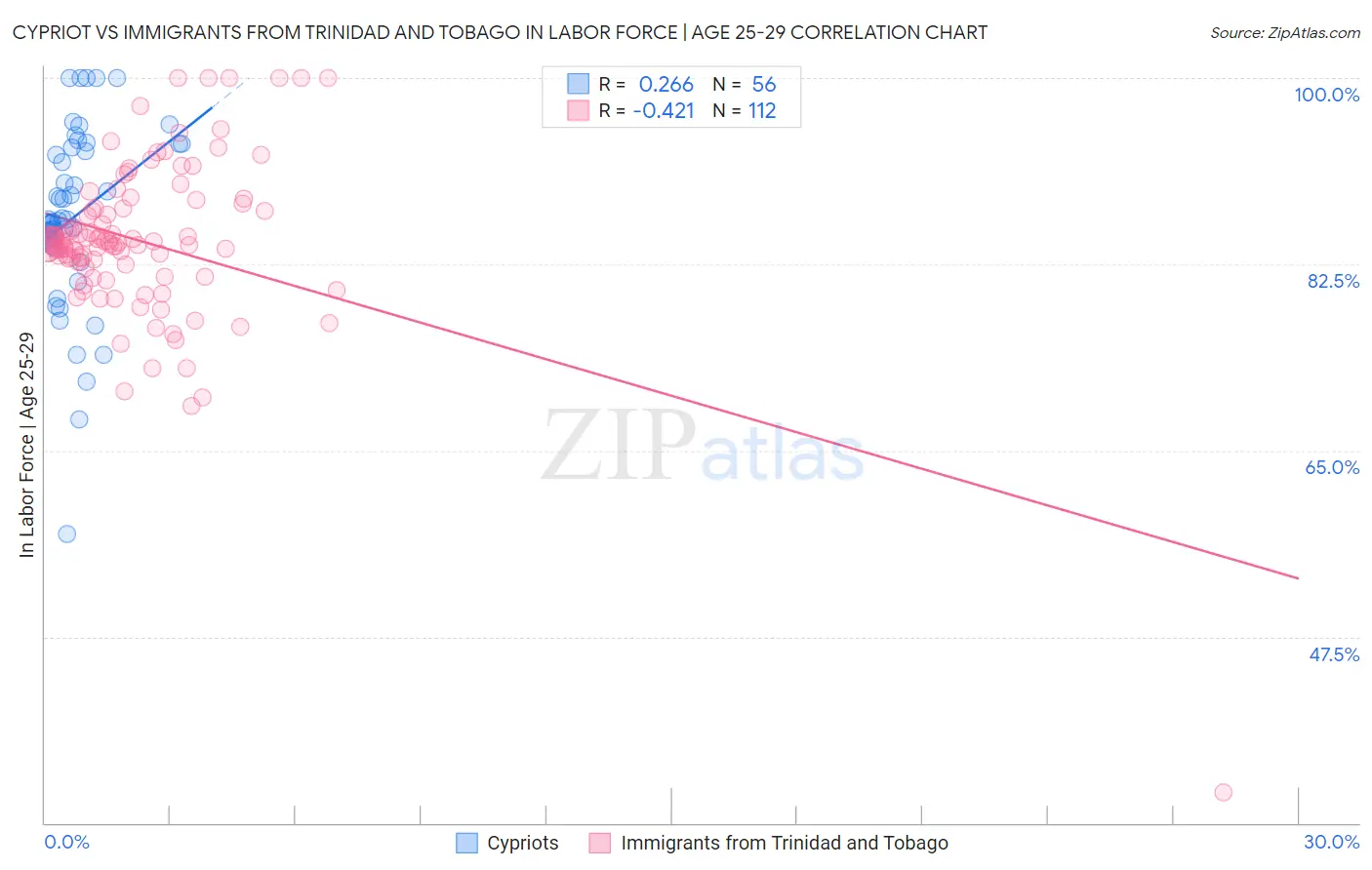 Cypriot vs Immigrants from Trinidad and Tobago In Labor Force | Age 25-29