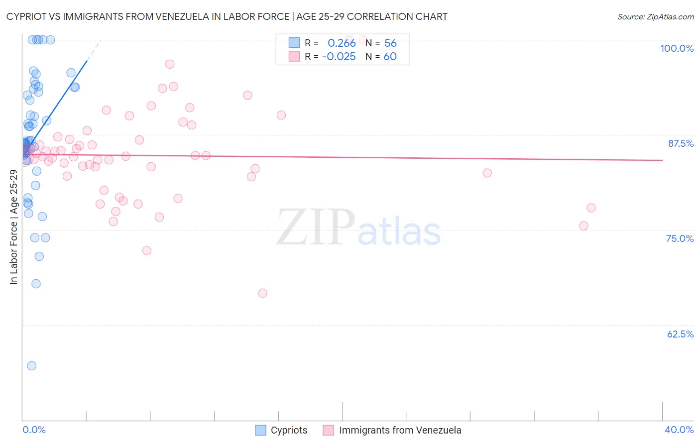 Cypriot vs Immigrants from Venezuela In Labor Force | Age 25-29