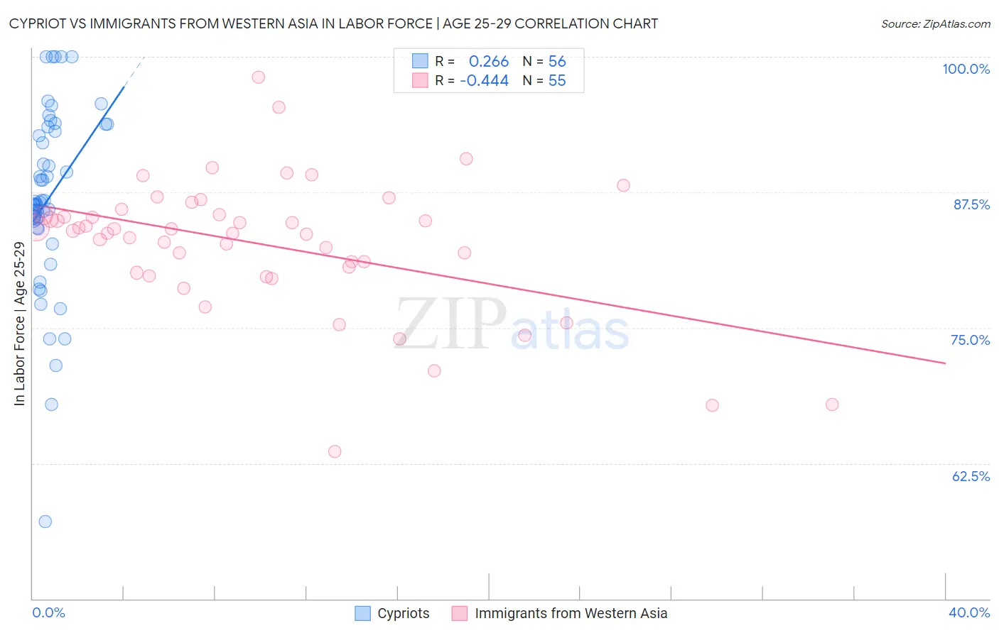 Cypriot vs Immigrants from Western Asia In Labor Force | Age 25-29