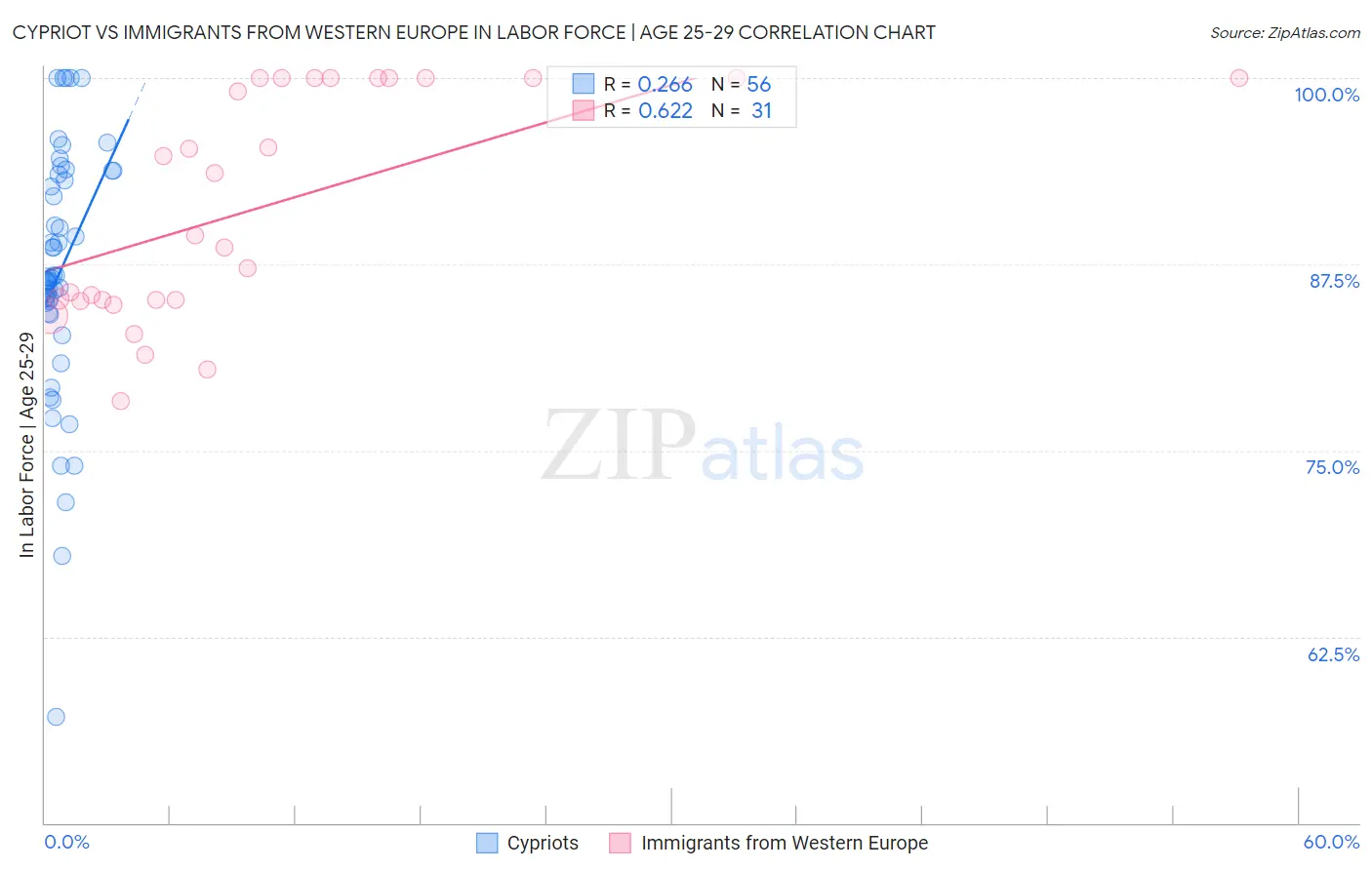 Cypriot vs Immigrants from Western Europe In Labor Force | Age 25-29