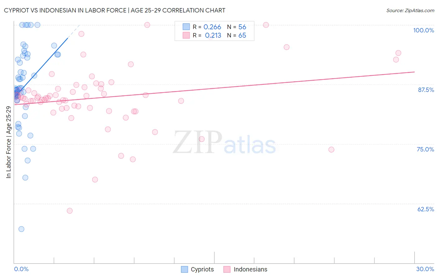 Cypriot vs Indonesian In Labor Force | Age 25-29