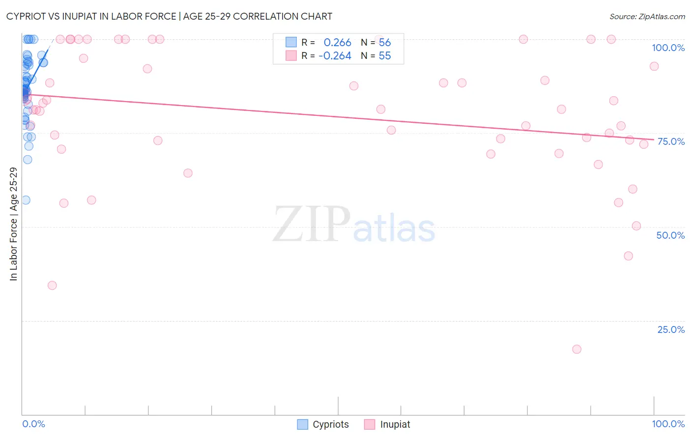 Cypriot vs Inupiat In Labor Force | Age 25-29