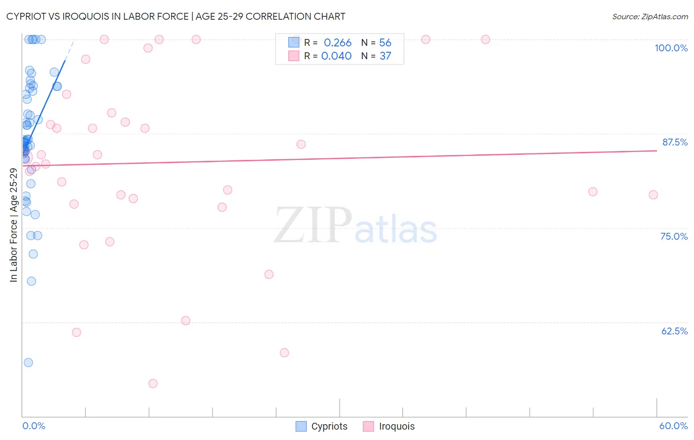 Cypriot vs Iroquois In Labor Force | Age 25-29