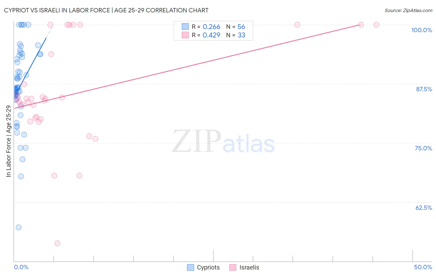 Cypriot vs Israeli In Labor Force | Age 25-29