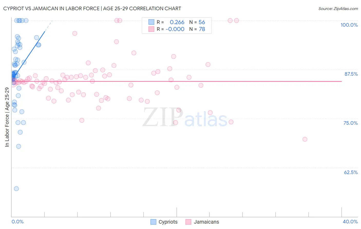 Cypriot vs Jamaican In Labor Force | Age 25-29