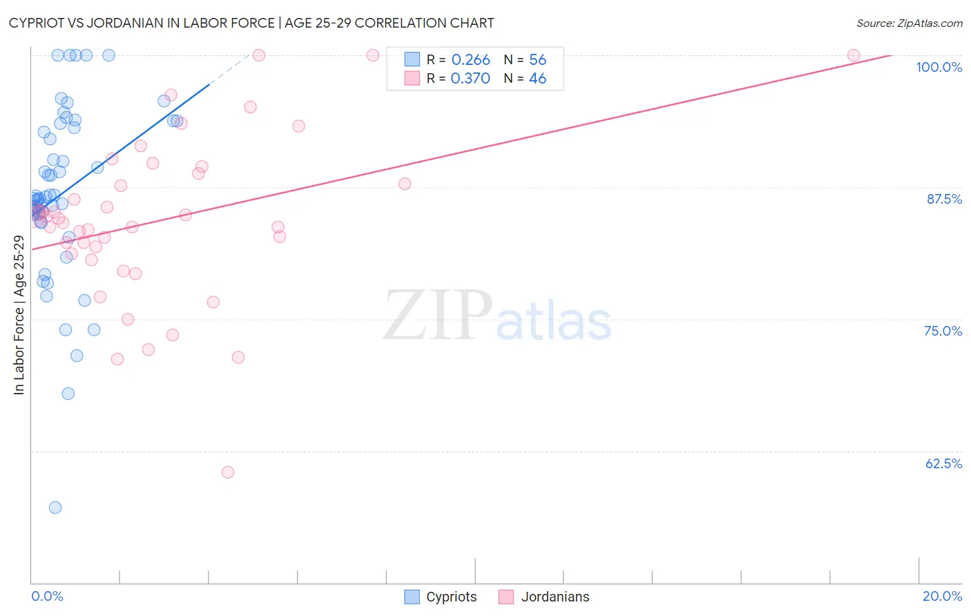 Cypriot vs Jordanian In Labor Force | Age 25-29