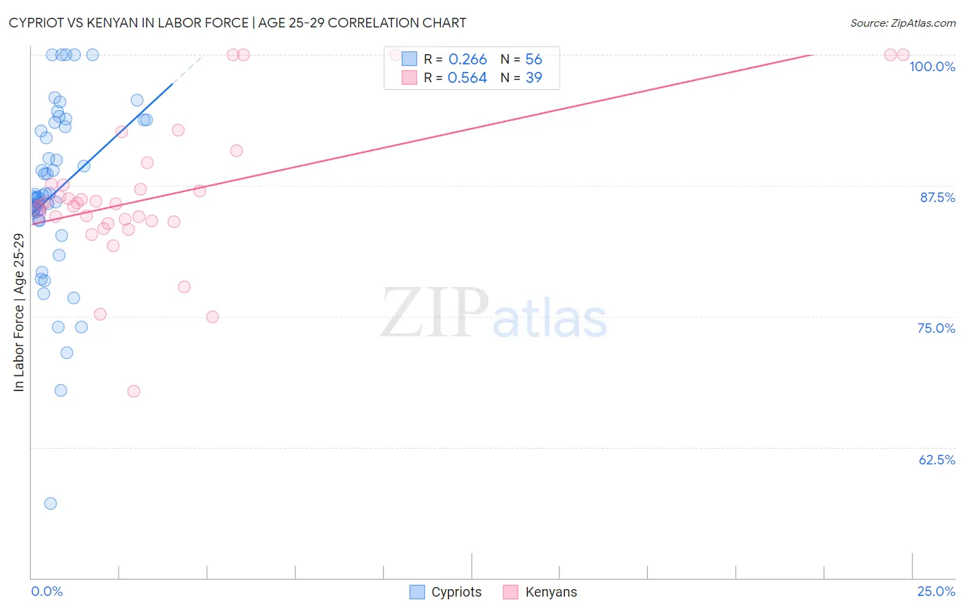 Cypriot vs Kenyan In Labor Force | Age 25-29