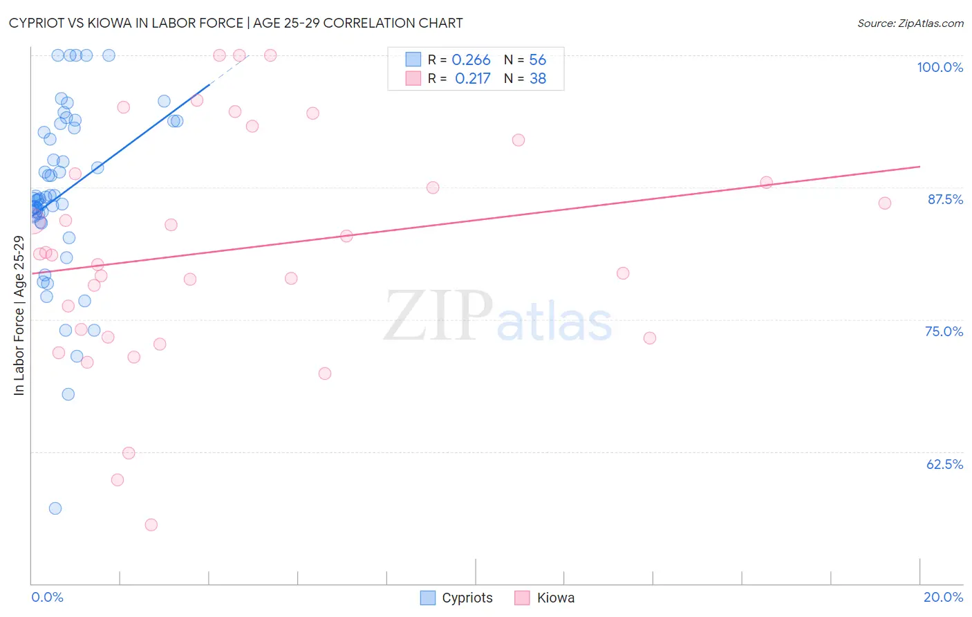 Cypriot vs Kiowa In Labor Force | Age 25-29