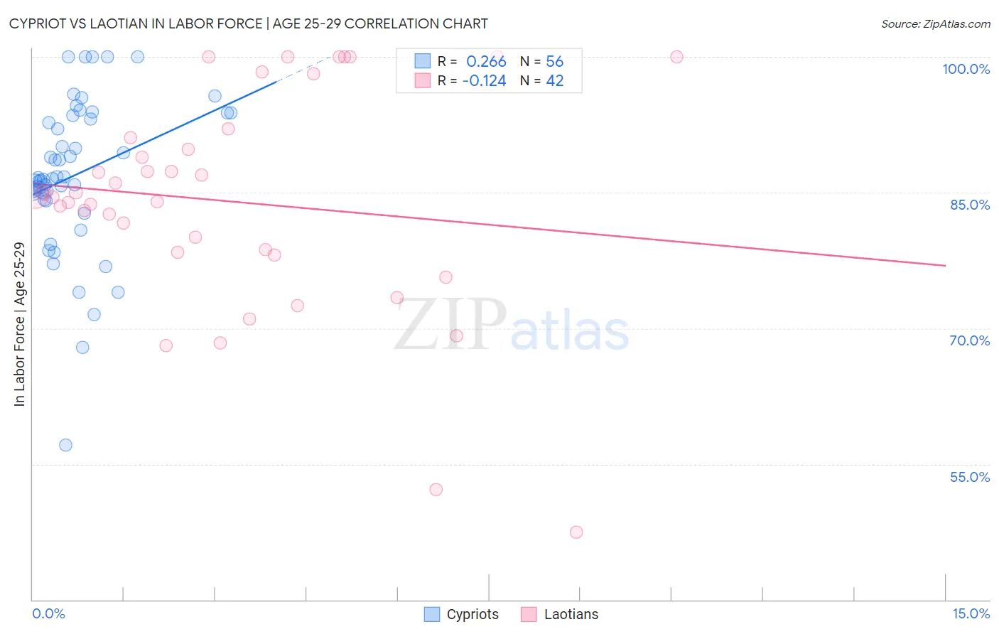 Cypriot vs Laotian In Labor Force | Age 25-29