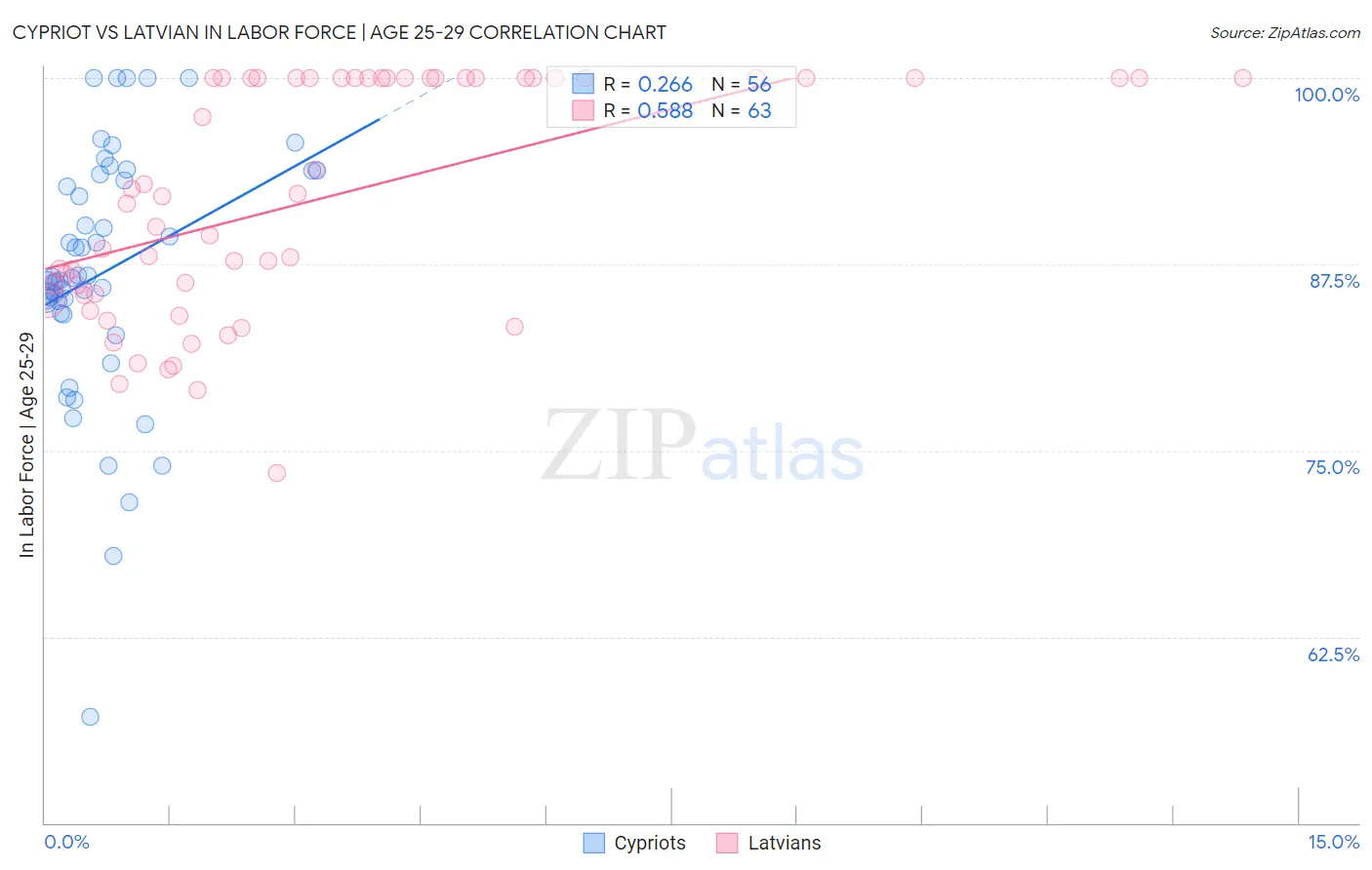 Cypriot vs Latvian In Labor Force | Age 25-29