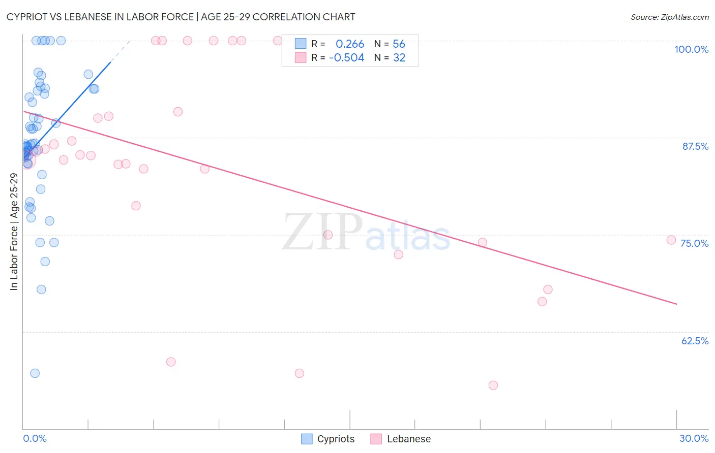 Cypriot vs Lebanese In Labor Force | Age 25-29