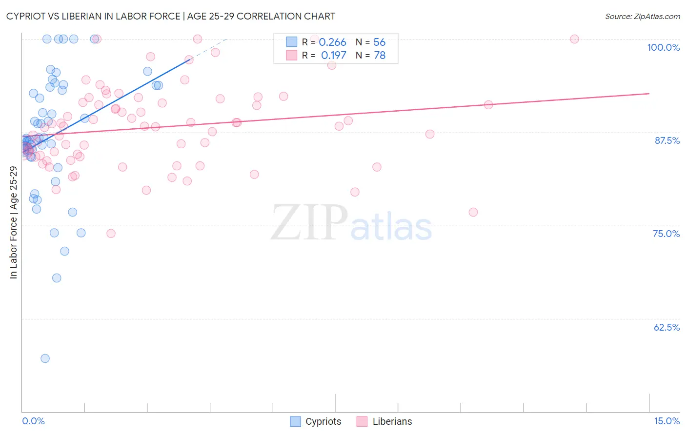 Cypriot vs Liberian In Labor Force | Age 25-29