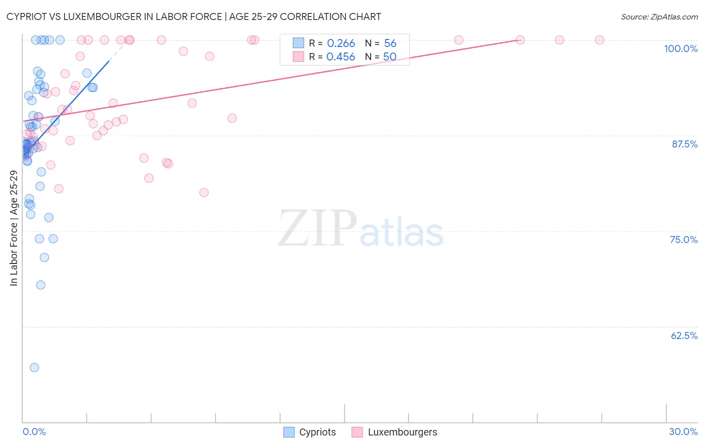 Cypriot vs Luxembourger In Labor Force | Age 25-29