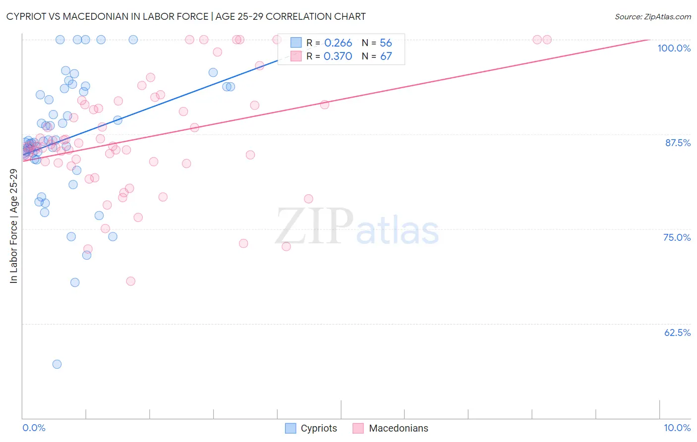 Cypriot vs Macedonian In Labor Force | Age 25-29