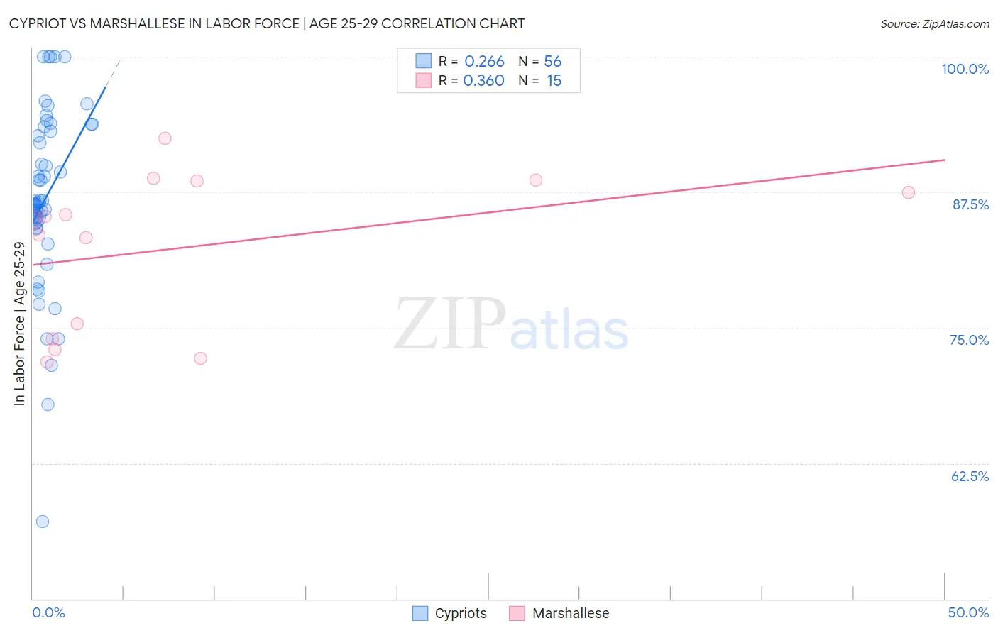 Cypriot vs Marshallese In Labor Force | Age 25-29