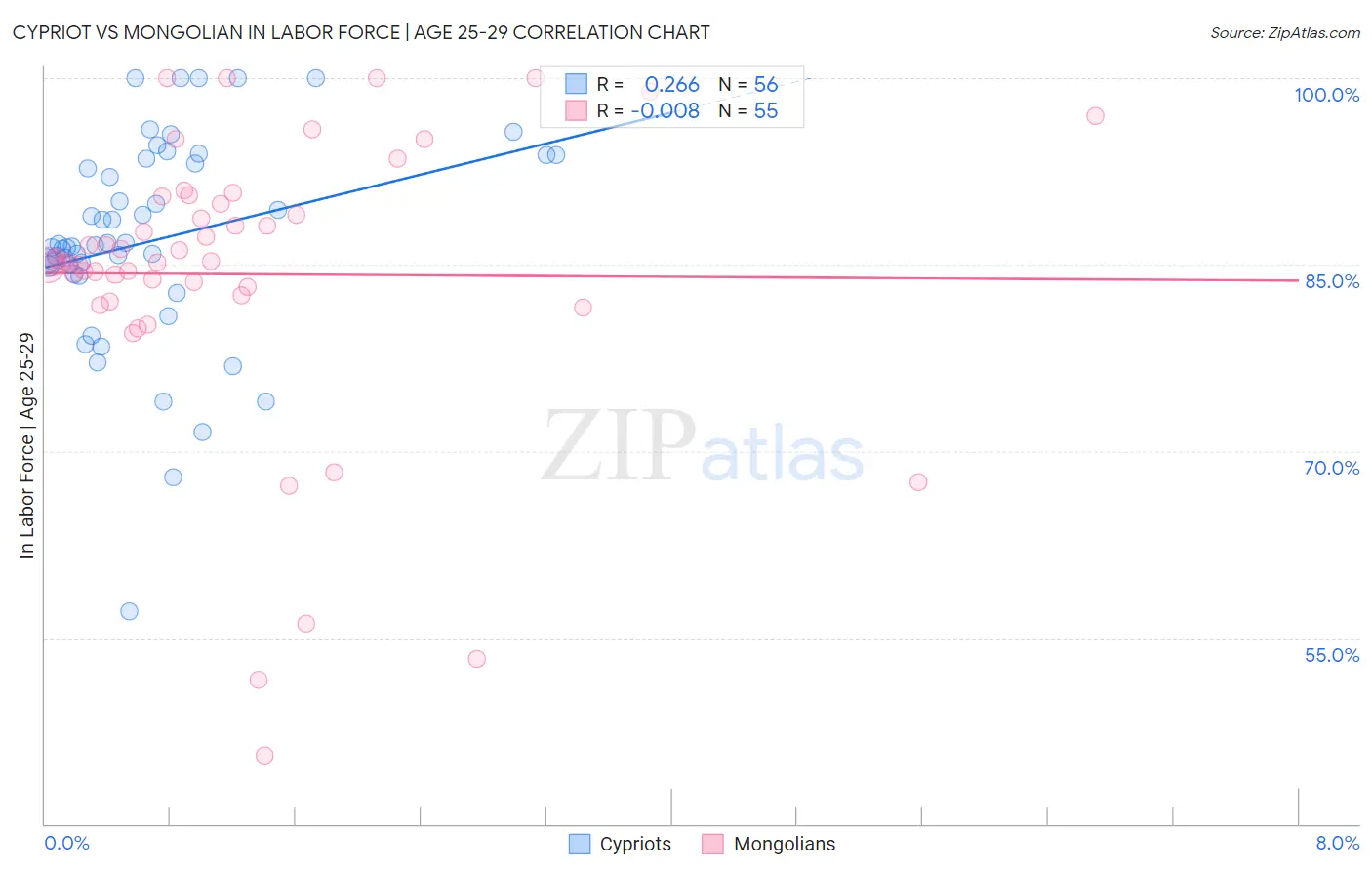 Cypriot vs Mongolian In Labor Force | Age 25-29
