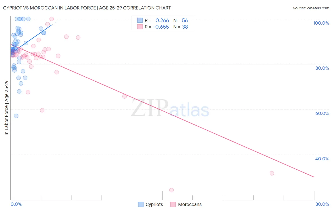 Cypriot vs Moroccan In Labor Force | Age 25-29