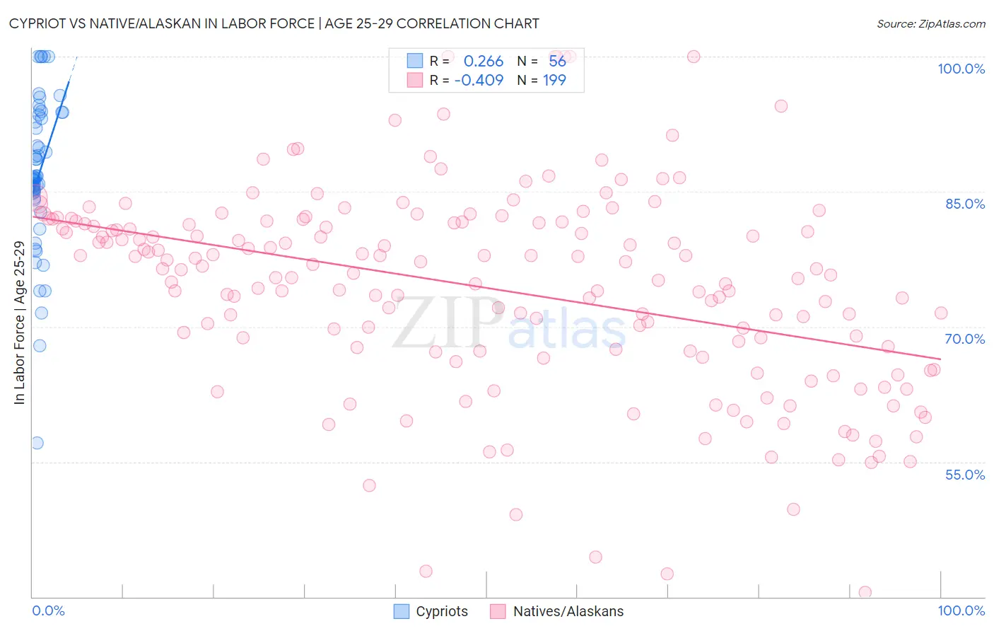 Cypriot vs Native/Alaskan In Labor Force | Age 25-29