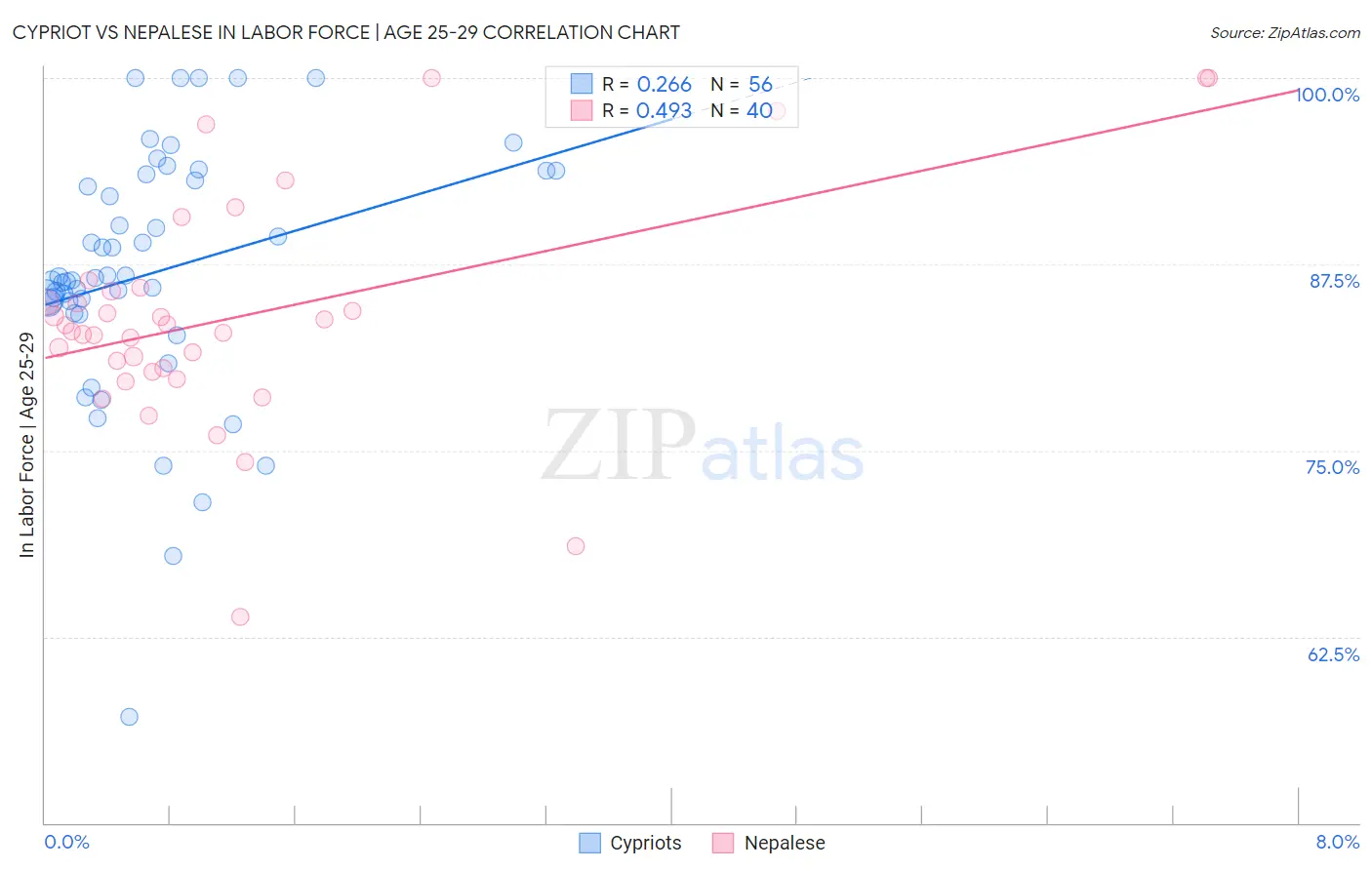 Cypriot vs Nepalese In Labor Force | Age 25-29
