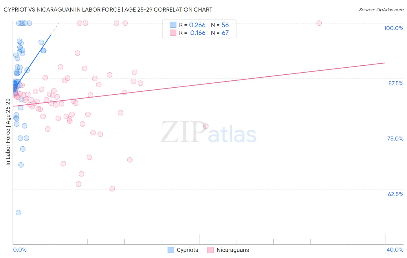 Cypriot vs Nicaraguan In Labor Force | Age 25-29