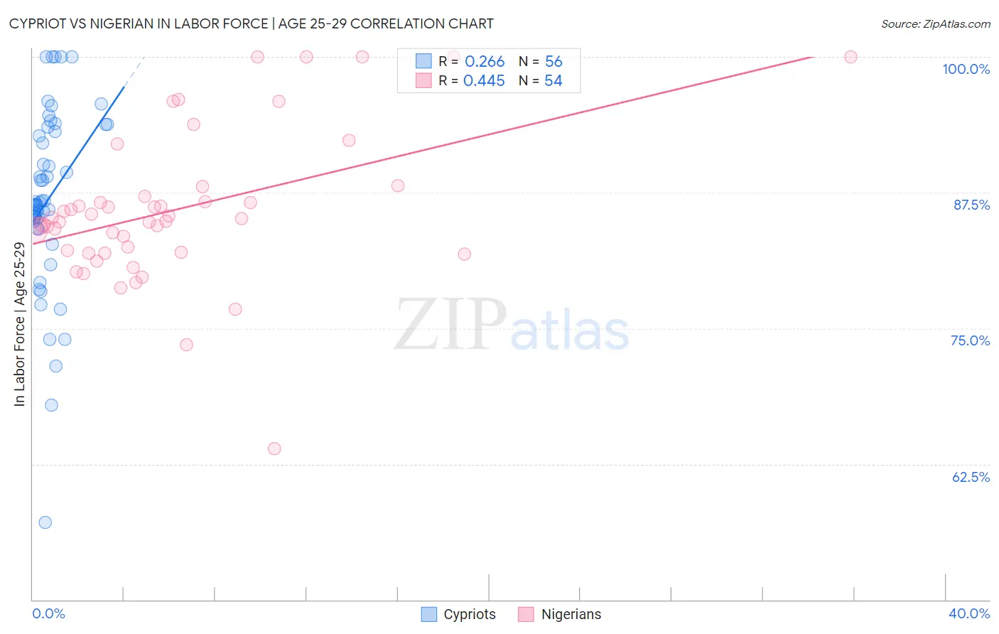 Cypriot vs Nigerian In Labor Force | Age 25-29
