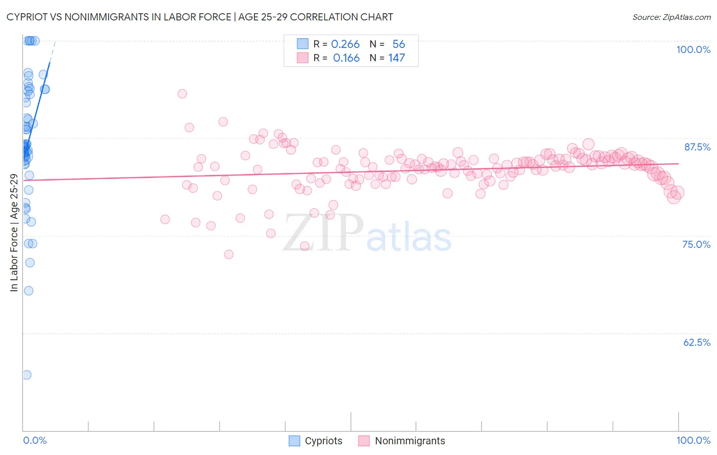 Cypriot vs Nonimmigrants In Labor Force | Age 25-29