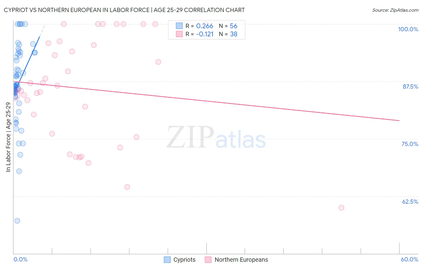 Cypriot vs Northern European In Labor Force | Age 25-29