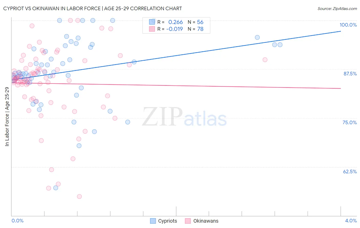 Cypriot vs Okinawan In Labor Force | Age 25-29