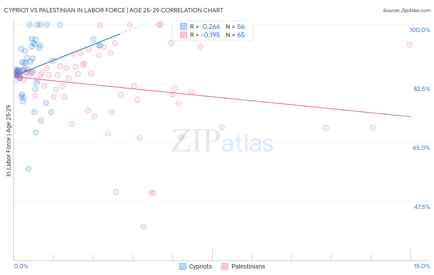 Cypriot vs Palestinian In Labor Force | Age 25-29