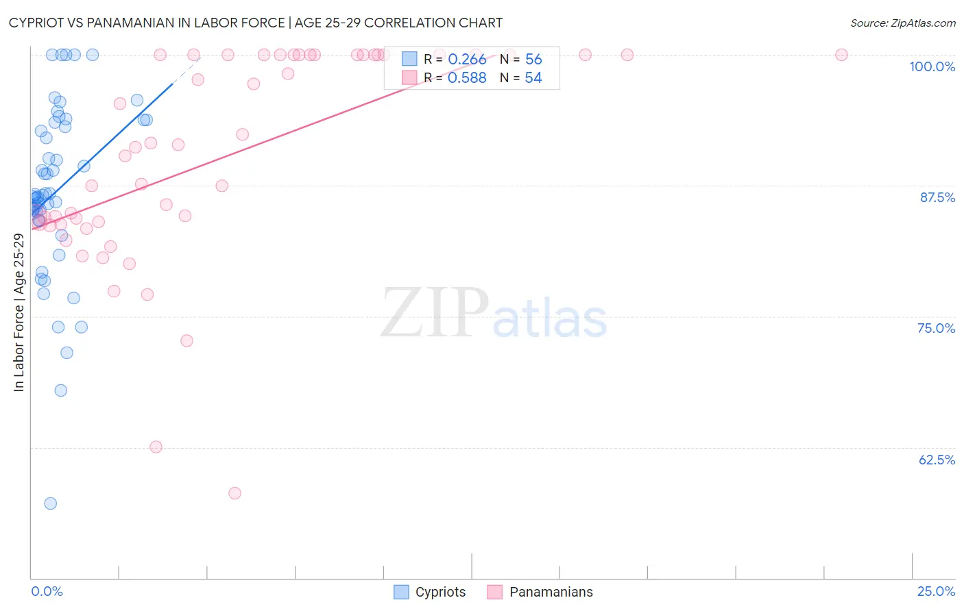 Cypriot vs Panamanian In Labor Force | Age 25-29