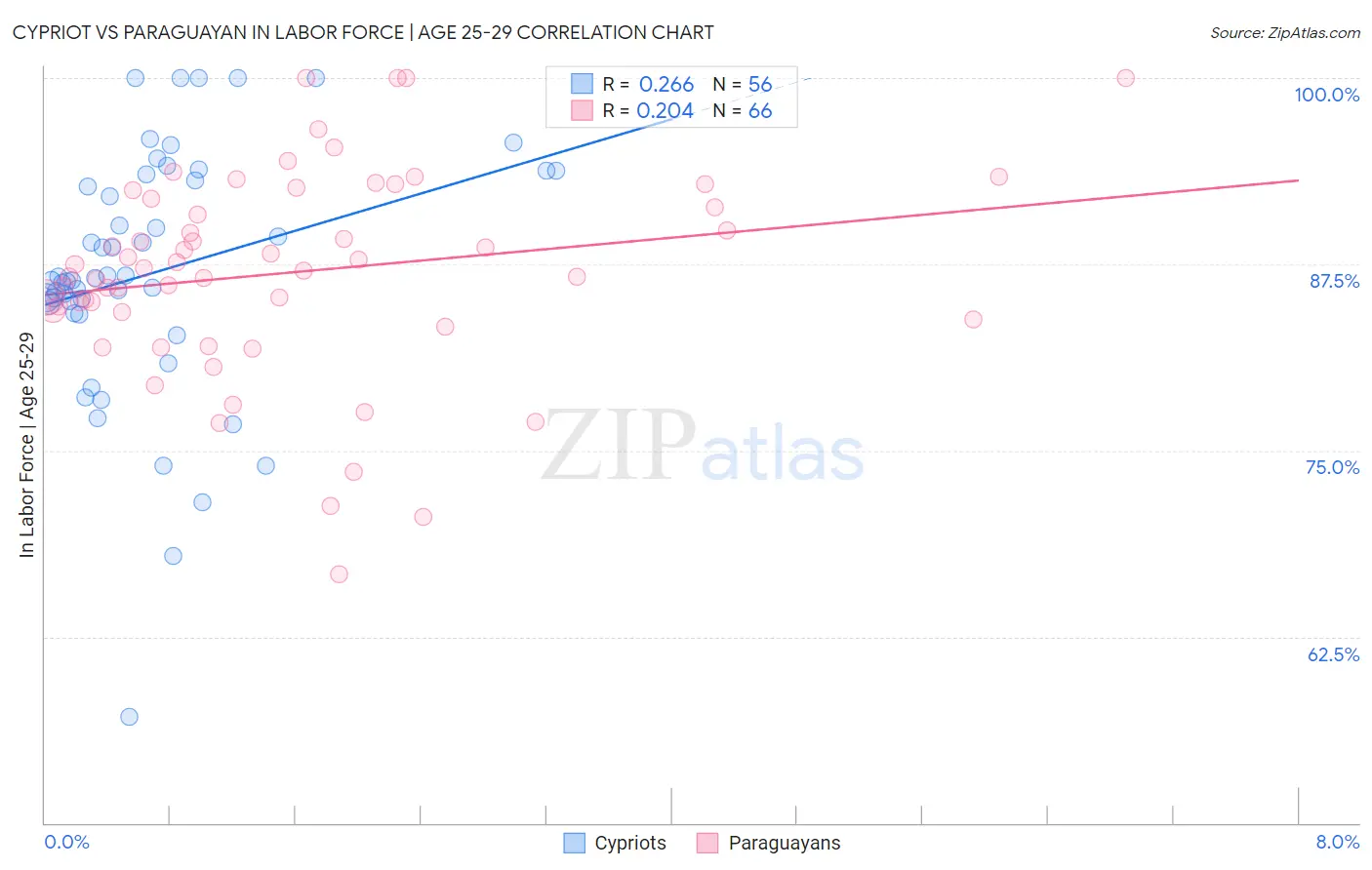 Cypriot vs Paraguayan In Labor Force | Age 25-29