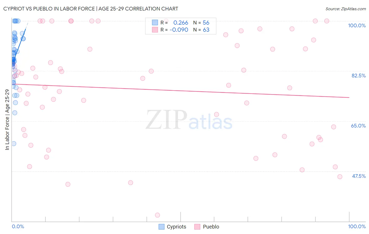 Cypriot vs Pueblo In Labor Force | Age 25-29