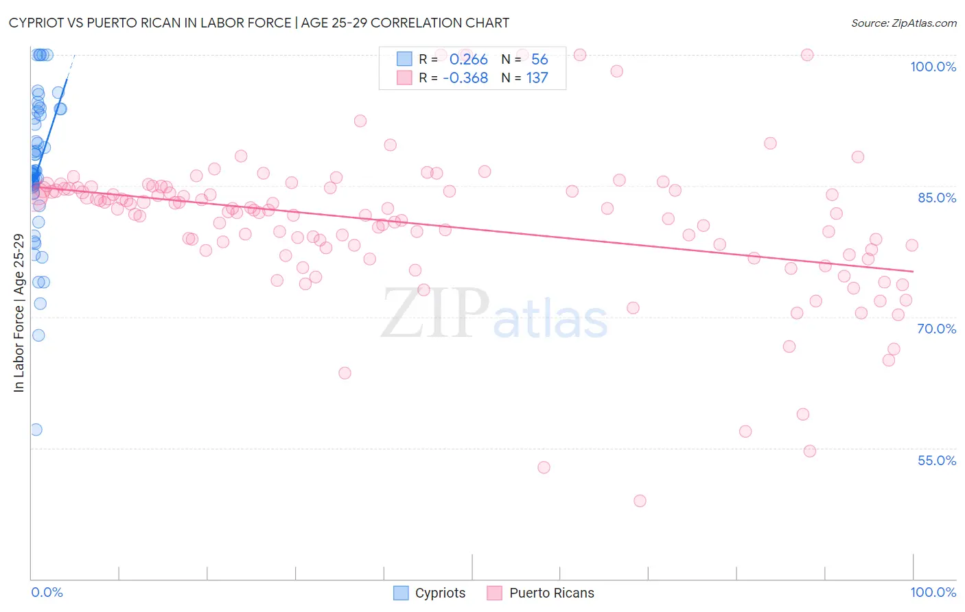 Cypriot vs Puerto Rican In Labor Force | Age 25-29