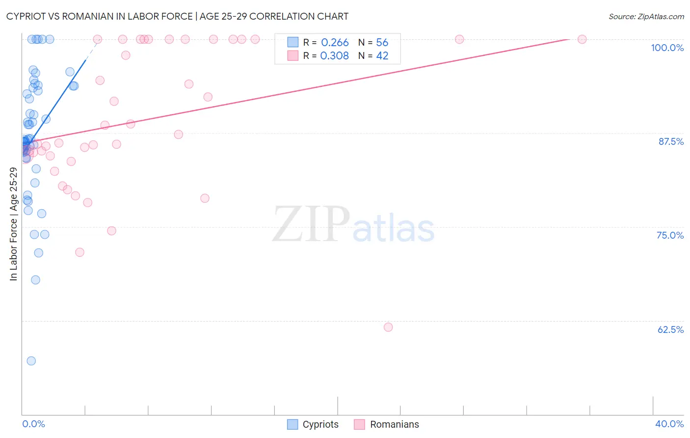 Cypriot vs Romanian In Labor Force | Age 25-29